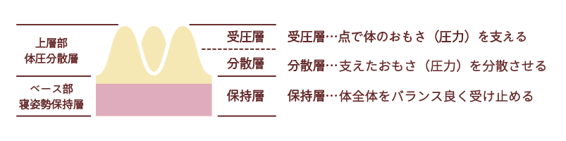 2層構造の断面説明画像 受圧層は点で体のおもさ（圧力）を支える。分散層は点で体のおもさ（圧力）を支える。保持層はカラダ全体をバランス良く受け止める。