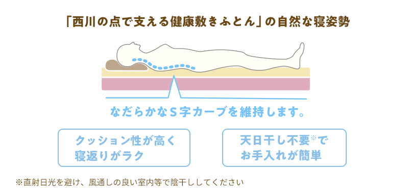 「西川の点で支える健康敷ふとん」の自然な寝姿勢　なだらかなS字カーブを維持します。クッション性が高く寝返りがラク。天日干し不要でお手入れが簡単。※直射日光を避け、風通しの良い室内等で陰干ししてください